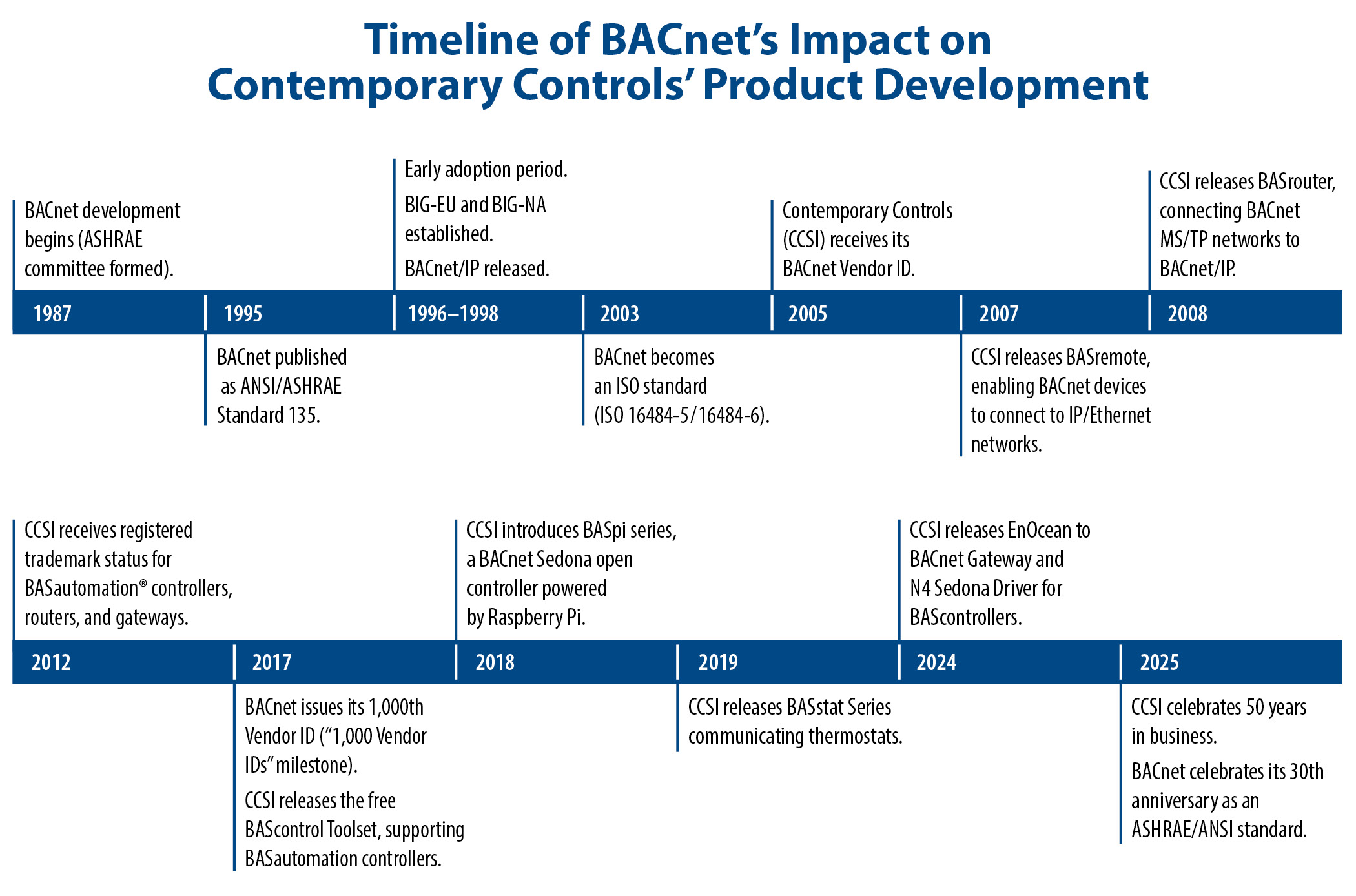 table that shows contemporary controls history with bacnet
